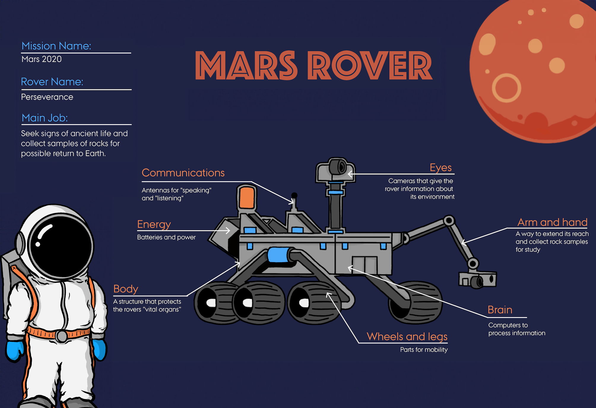 Infographic omkring roveren på Mars